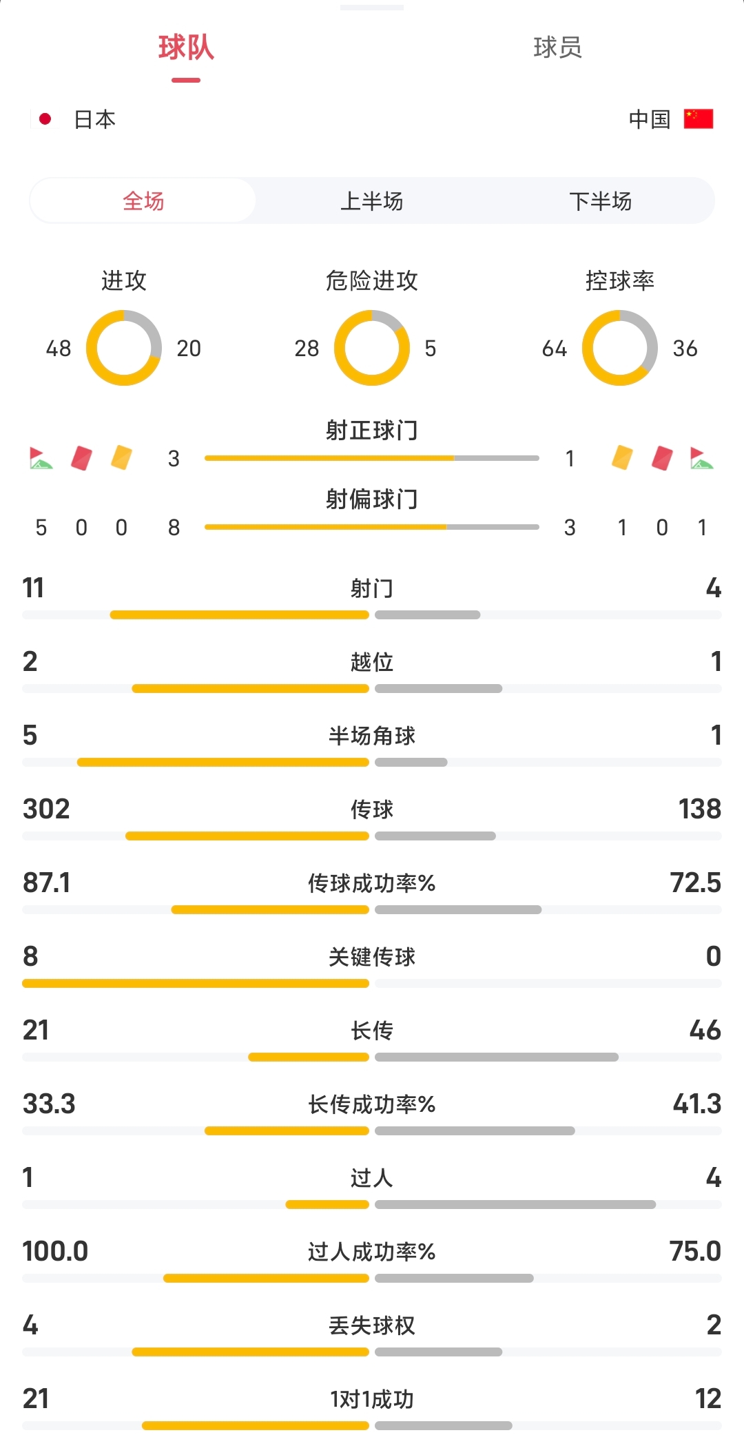 日本vs国足半场数据：国足4射门1射正；日本28次危险进攻国足5次